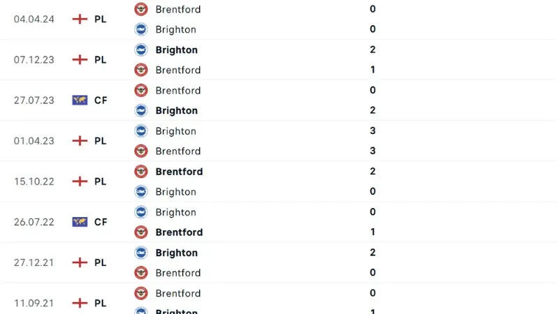 Lịch sử đối đầu Brighton vs Brentford